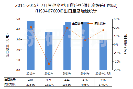2011-2015年7月其他塑型用膏(包括供兒童娛樂用物品)(HS34070090)出口量及增速統(tǒng)計